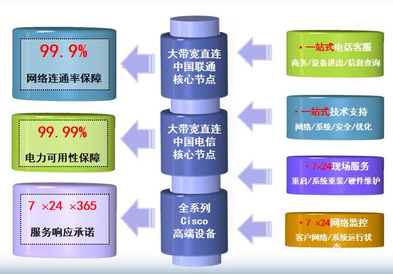 平江机房网络